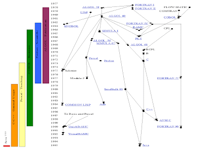 Computer Language History Chart