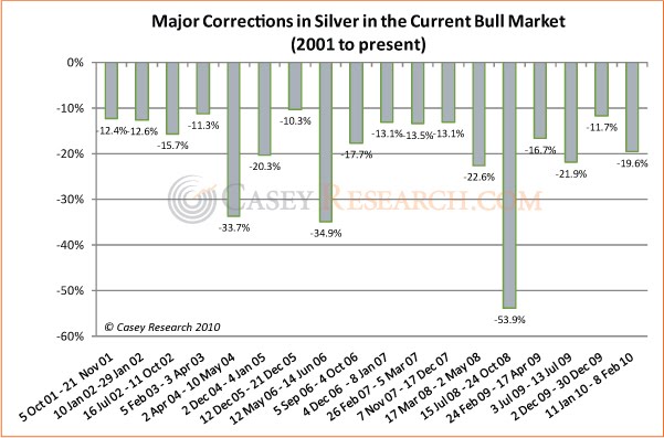 be pulling Silver prices