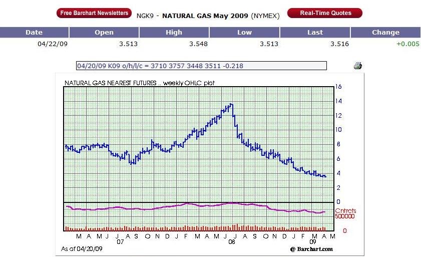 Forexpros commodities natural gas