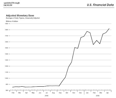 adjusted monetary base