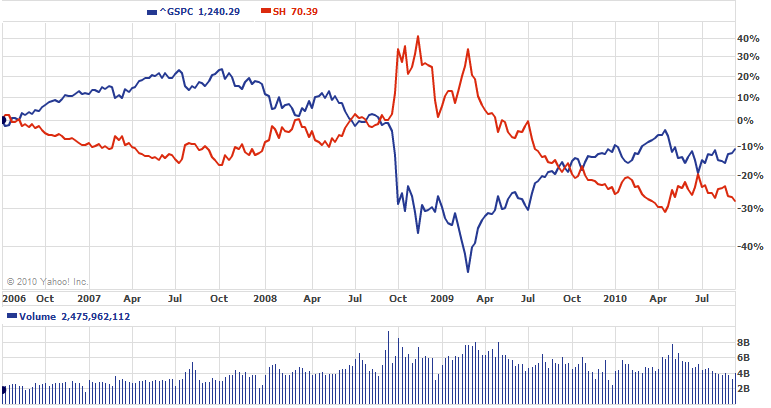 Don Etf Chart