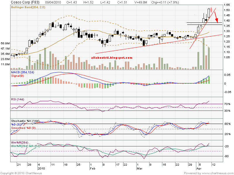 Singapore Stocks Analysis: 11 Apr 2010 - Cosco Corp