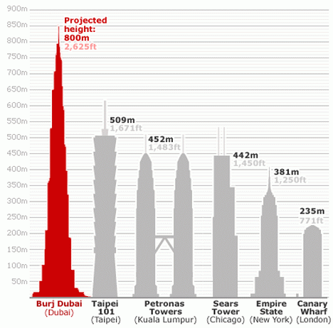 Las torres o edificios más altos del mundo, por sobre todos el Burj Al Arab en Dubai