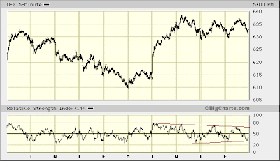 OEX 5-min