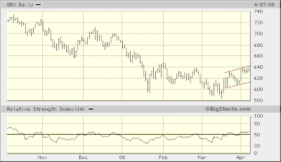 $OEX