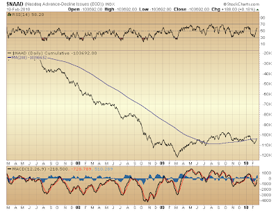 $NYAD cumulative