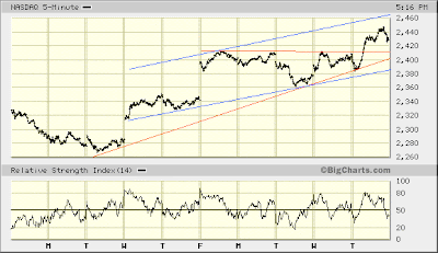 NASDAQ 5-min