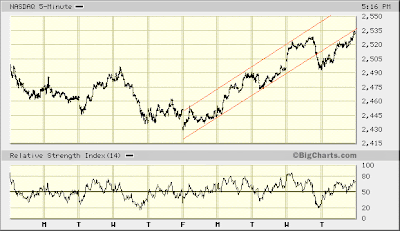 NASDAQ 5-min