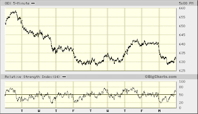 OEX 5-min