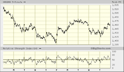 NASDAQ 5-min