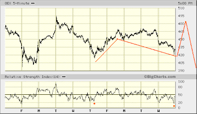 OEX 5-min