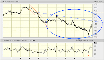 OEX 5-min