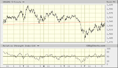 NASDAQ 5-min