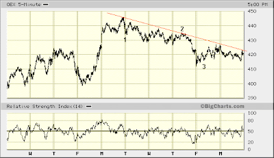 OEX 5-min