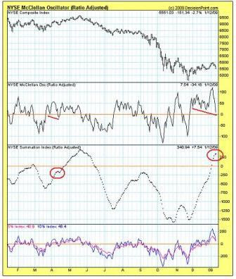NYSE McClellan