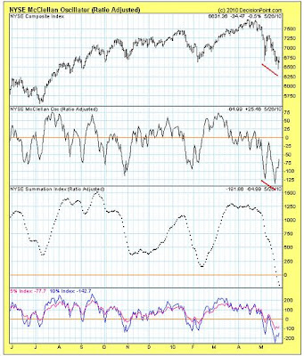 NYSE McClellan