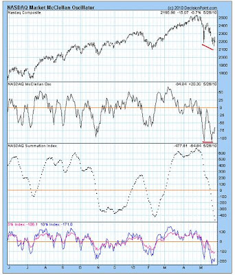 NASDAQ McClellan