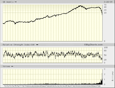 company chart (GE)