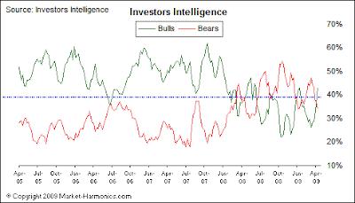 Investors Intelligence