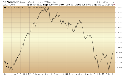 $NYAD cumulative