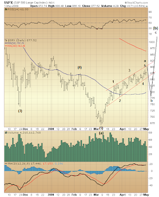 $SPX