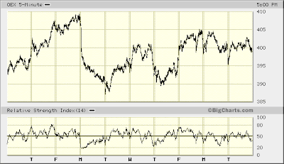 OEX 5-min