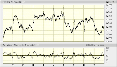 NASDAQ 5-min