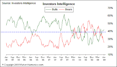Investors Intelligence