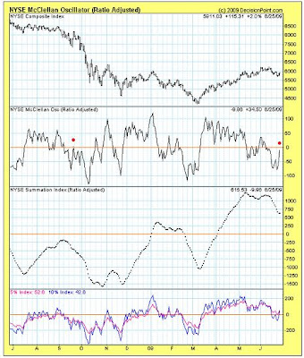 NYSE McClellan