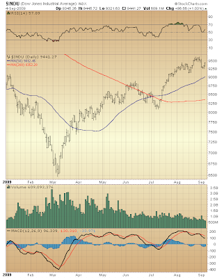 $INDU