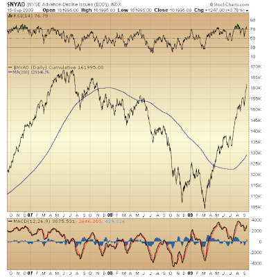 $NYAD cumulative