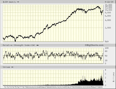 DJIA weekly