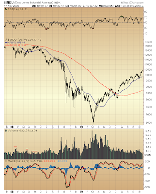 $INDU