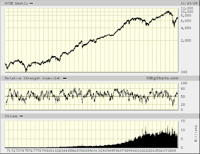 NYSE weekly