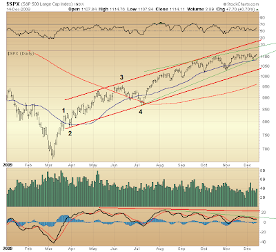 $SPX