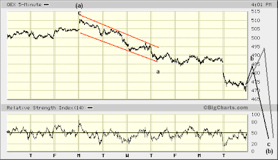 OEX 5-min