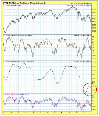 NYSE McClellan