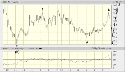 OEX 5-min