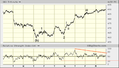 OEX 5-min