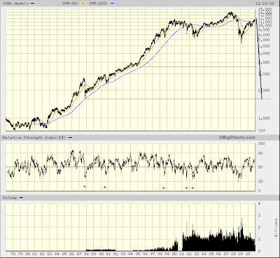 DJIA weekly