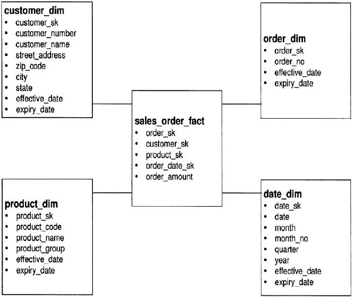 The Star Schema | BOBJ Business Objects