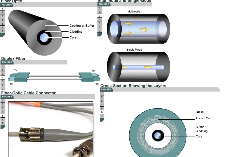 CCNA ) Be a Good Network Administrator Multimode fiber / Singlemode