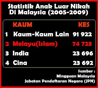 Kembara Ilmu Fakta Anak Luar Nikah Di Malaysia Kajian Manhal Pmram