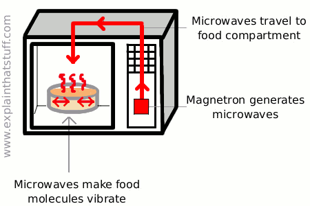 Does a microwave oven cook cook food from the inside out 