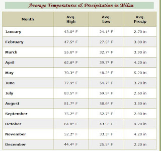 march 2009 mila milan day chart