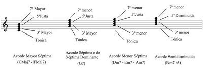 Clases de Guitarra: Armonización con Séptimas