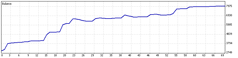 Forex 3000 dollars ea