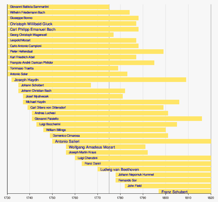 Timeline of Classical