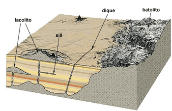 Biología y Geología 1º Bachillerato: Emplazamiento en profundidad y en