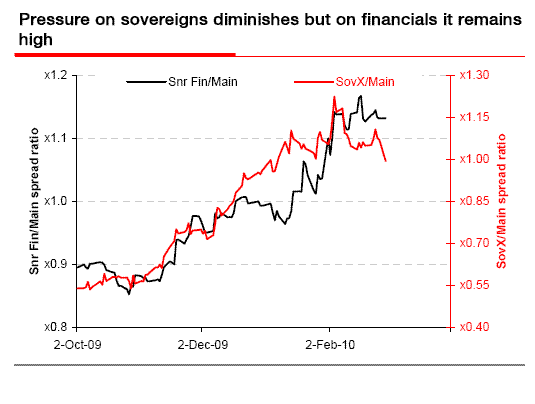 [sg_FinancialCreditSpreadVsSov_100301.GIF]